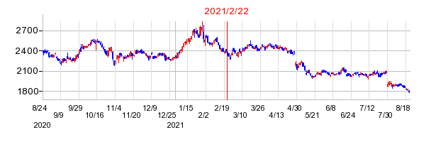 2021年2月22日 09:20前後のの株価チャート
